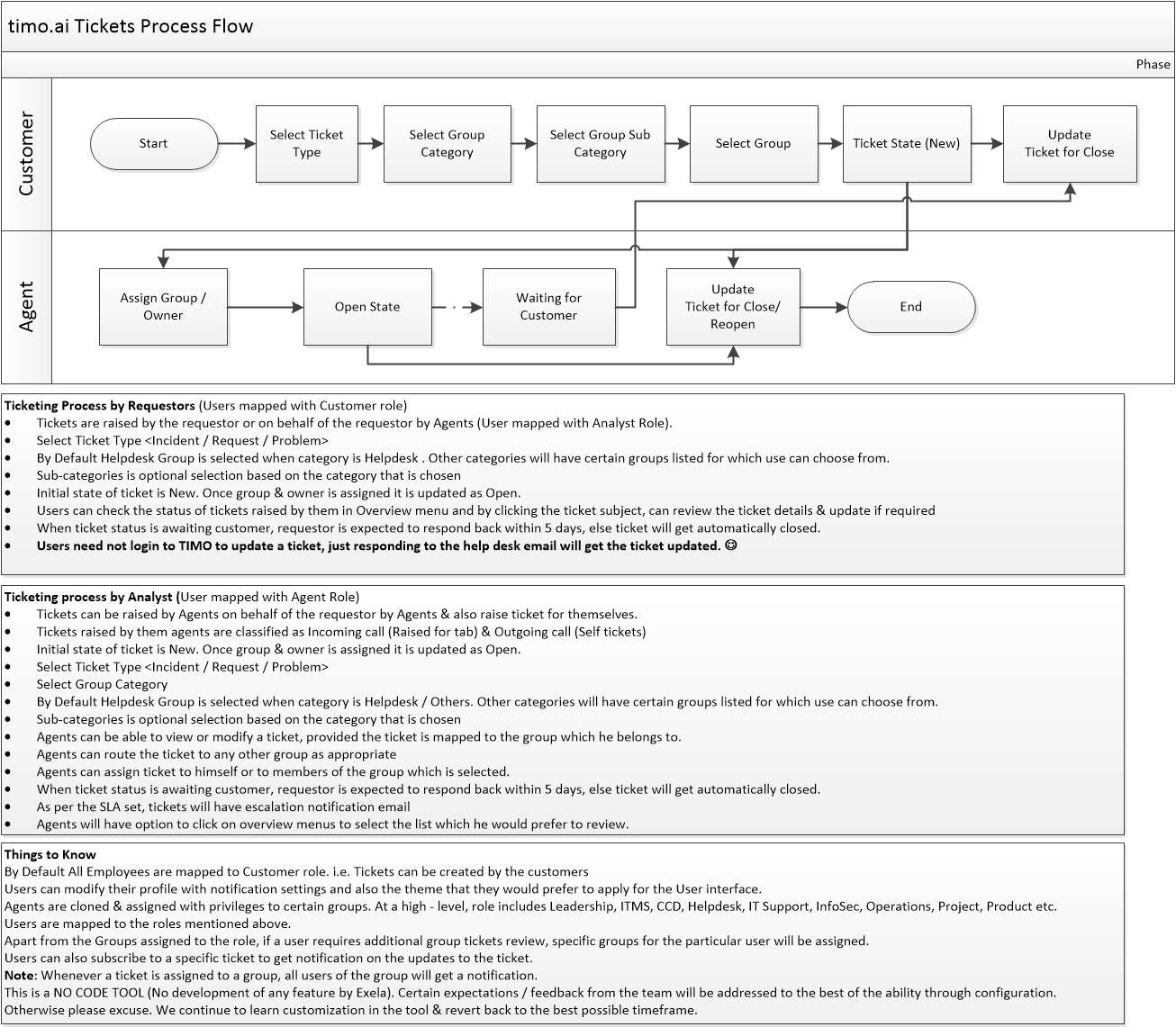 Exela Technologies Knowledge Base - Ticket Process Flow